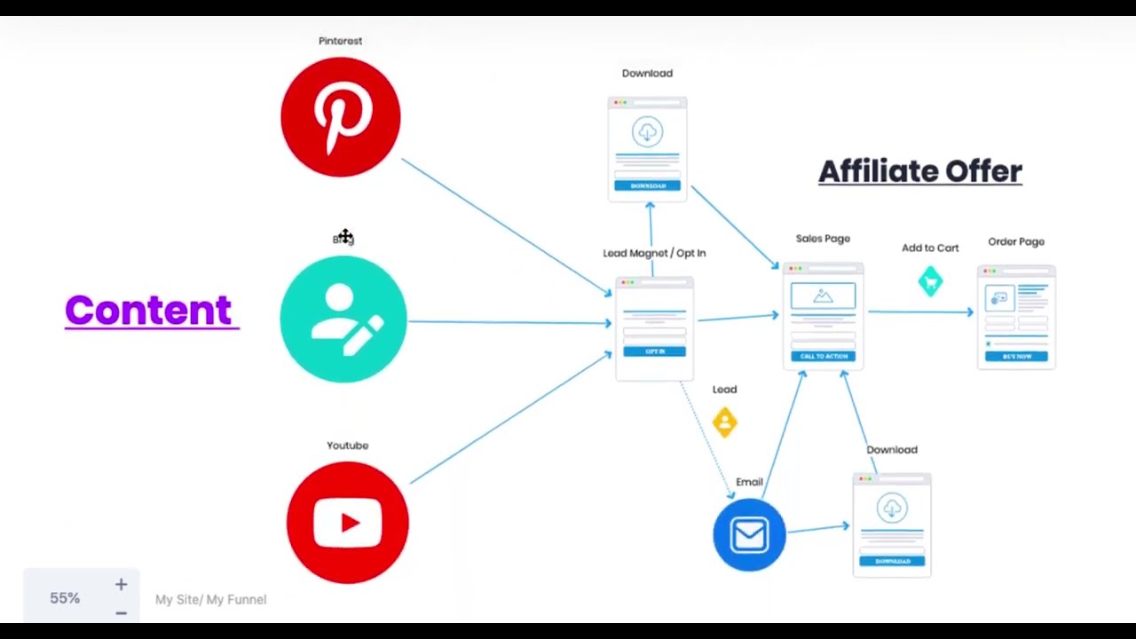 How To Make Money With Clickbank For Free 2025 - Beginners Guide